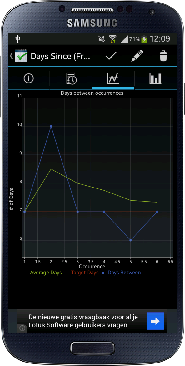 days since