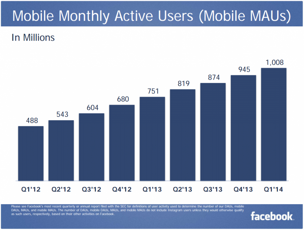 mobile usage facebook