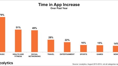 Gebruik van apps met 21 procent gestegen
