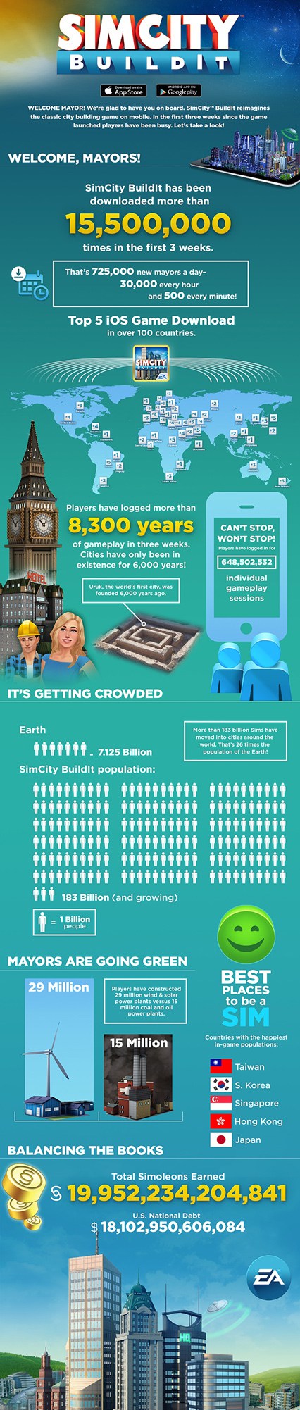 SimCity BuildIt Infographic