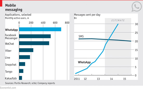 WhatsApp SMS