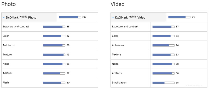 DxOMark Nexus 6P