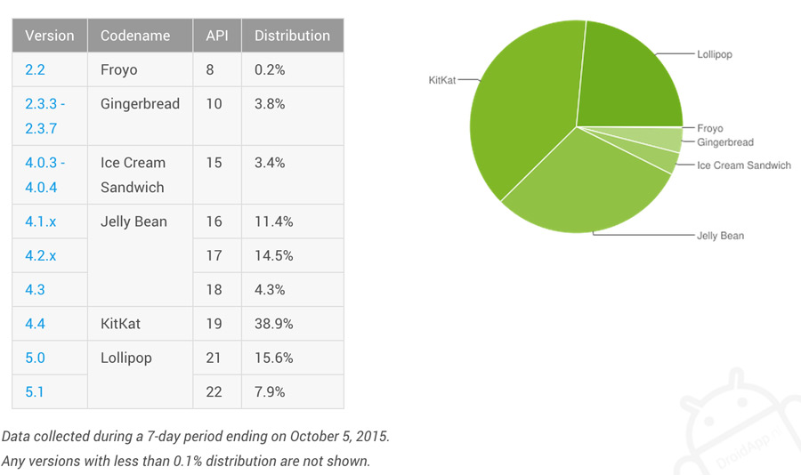 aandeel Android oktober 2015