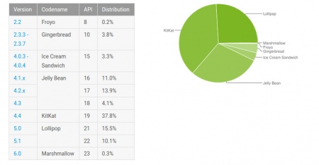 Android gebruik November 2015