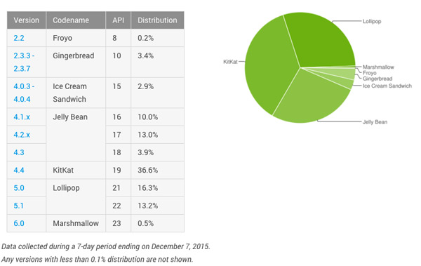 Android aandeel december