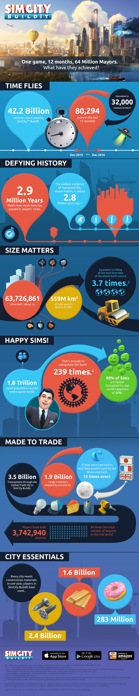 SimCity BuildIt infographic