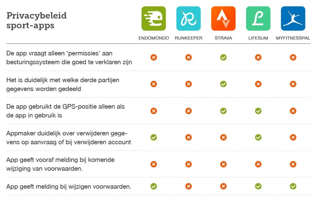 Privacybeleid van de sportapps