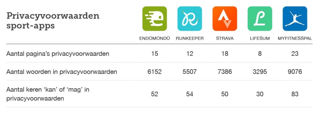 Privacyvoorwaarden van de sportapps