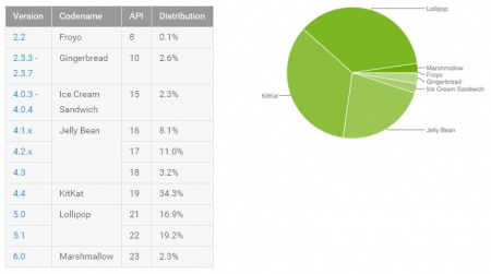 Distributiecijfers Android maart 2016