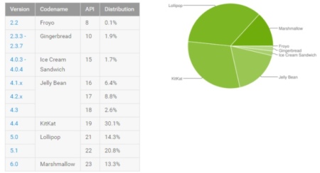 Android Distributiecijfers juli 2016