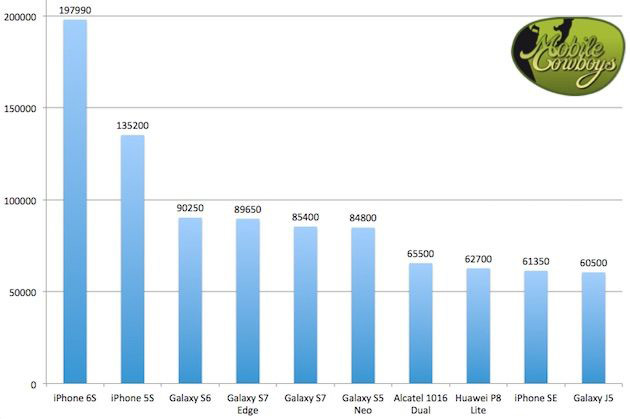 Smartphones in Nederland: dit de best verkochte merken en