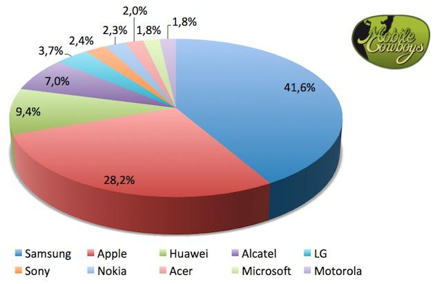 Roei uit twintig Isaac Smartphones in Nederland: dit zijn de best verkochte merken en toestellen