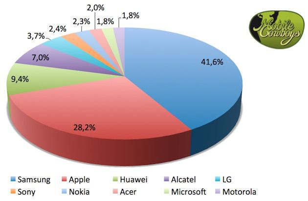 Smartphones in Nederland: dit de best verkochte merken en