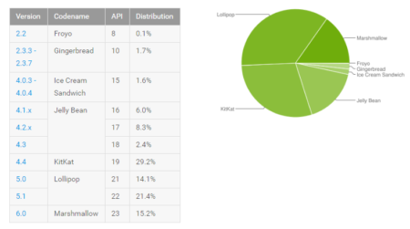 Android Distributiecijfers augustus 2016