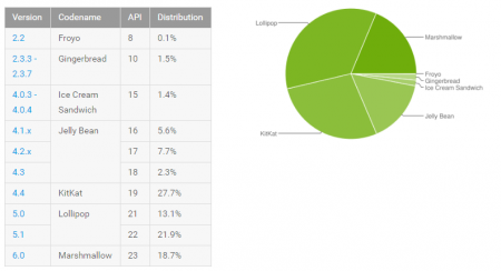 Android distributiecijfers september 2016