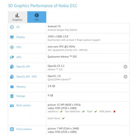 Nokia D1C tablet benchmark