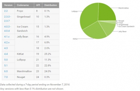 Android distributiecijfers november 2016
