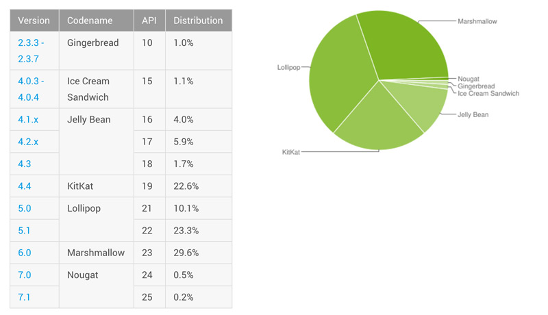 Android distributiecijfers januari 2017