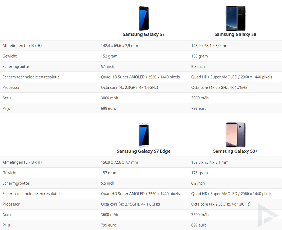 Samsung Galaxy S7 vs Galaxy S8 vergelijking