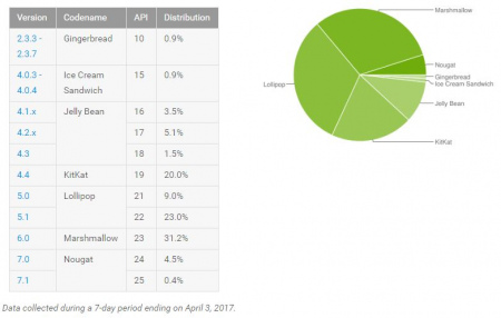 Android distributiecijfers april 2017