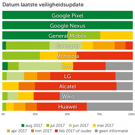 Beveiligingsupdate onderzoek Android