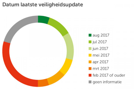 Laatste beveiligingsupdate Android 2017