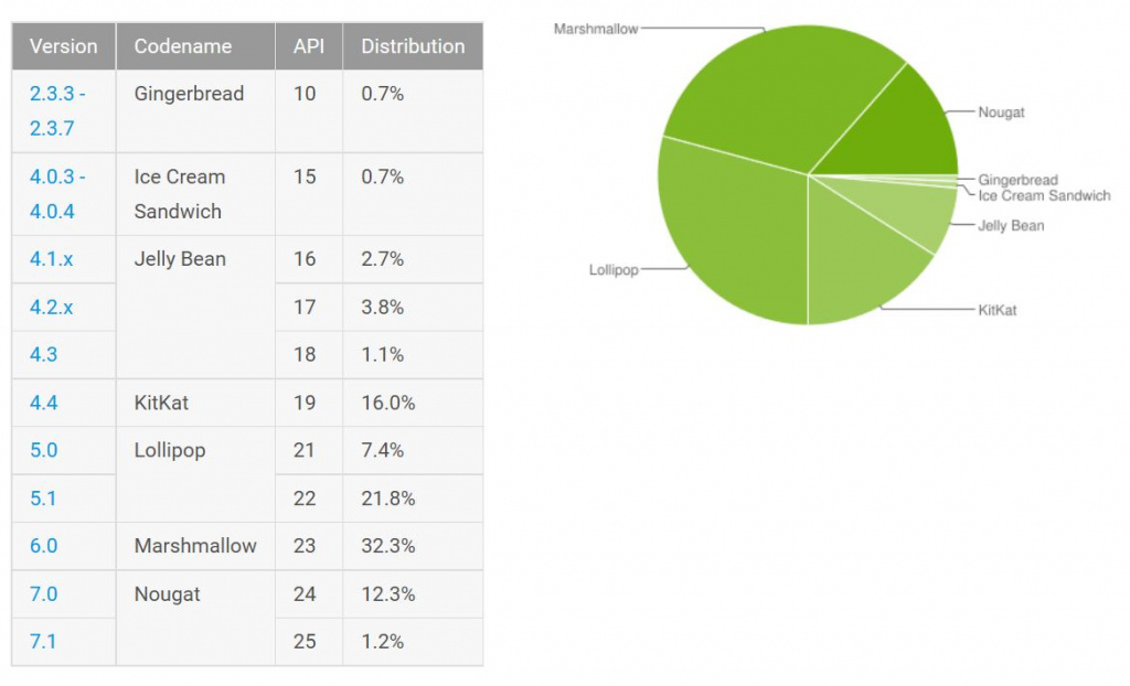 Android distributiecijfers augustus 2017