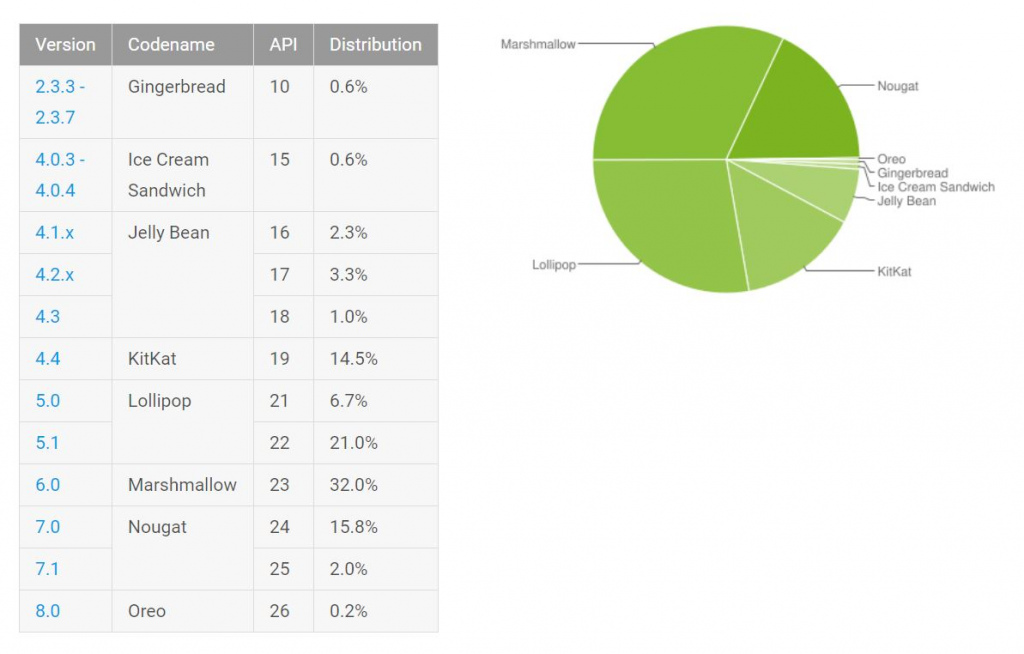 Android distributiecijfers oktober 2017