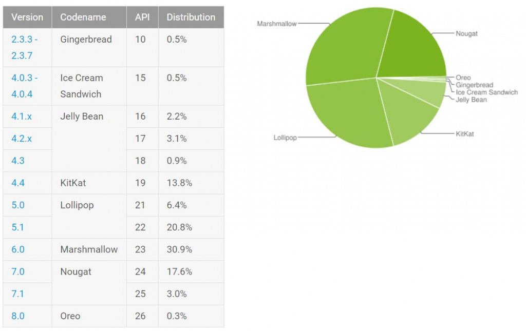 Android distributiecijfers november 2017