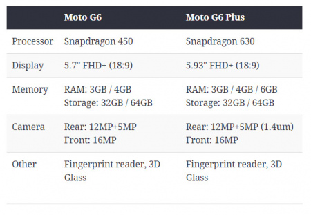 Moto G6 Plus first specs