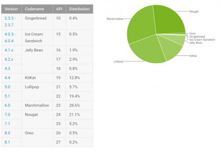 Android Distributiecijfers januari 2018