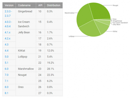 Android distributiecijfers februari 2018