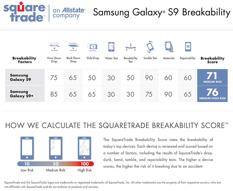 Samsung galaxy S9 kwetsbaarheid score
