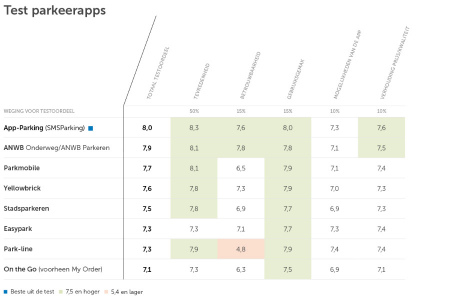 parkeer-apps consumentenbond onderzoek