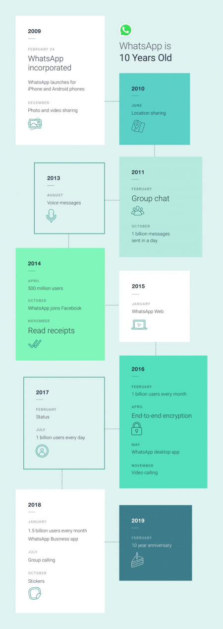 whatsapp 10 jaar infographic