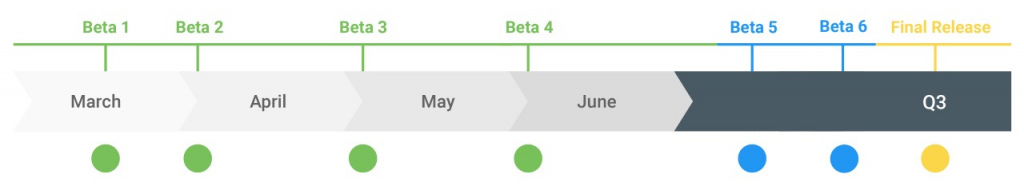 Android Q tijdlijn