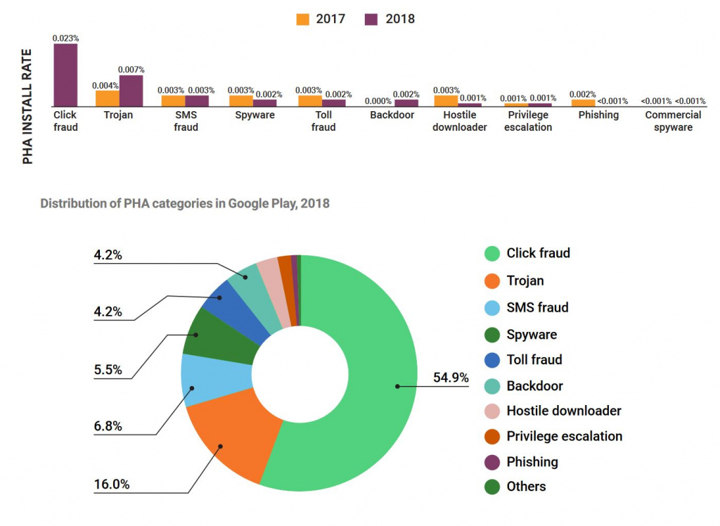 PHA 2018 Google rapport