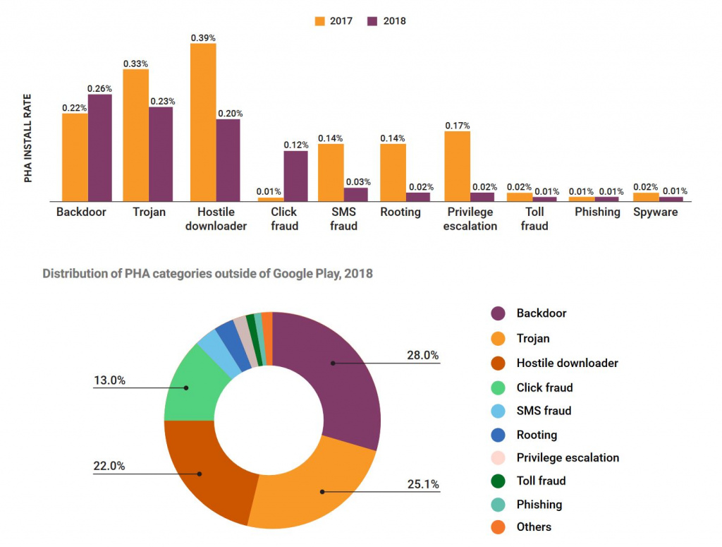 PHA buiten de store 2018 Google rapport