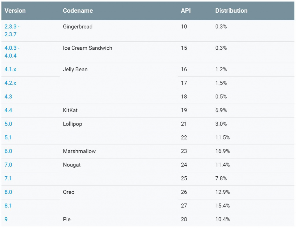 Mei 2019 Android distributie cijfers