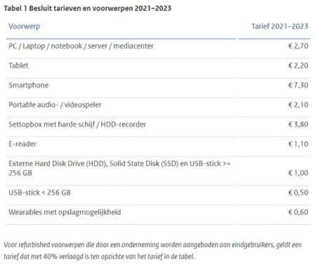 Thuiskopieheffing 2021