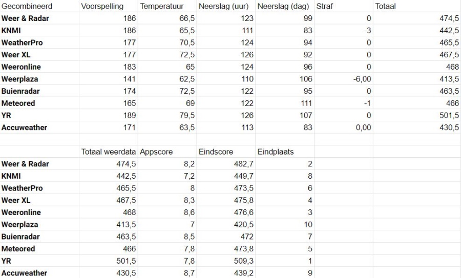 Weer-app test 2021 details