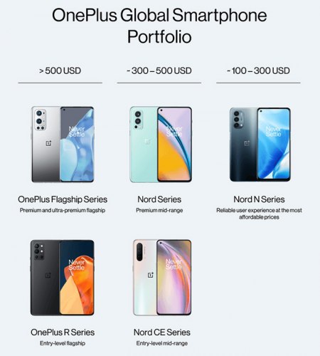 OnePlus portfolio 2022