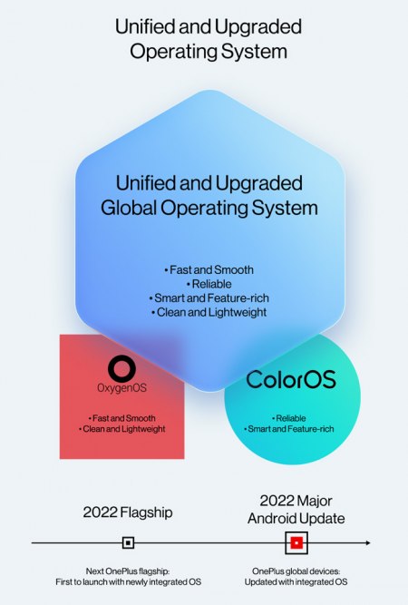 OxygenOS ColorOS