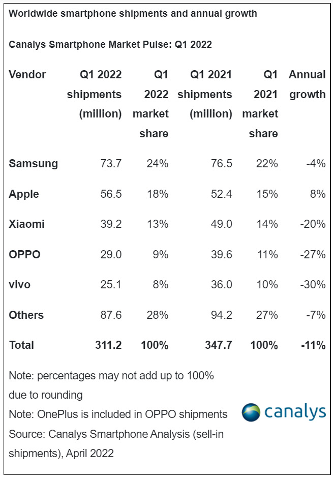 smartphone sales q1 2022