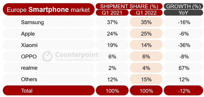 Smartphone verkopen Q1 2022