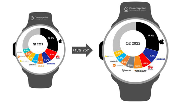 Smartwatch q2 2022