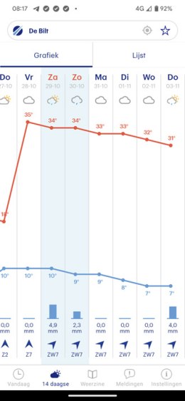 Buienradar compleet in de war: temperaturen boven 30 graden