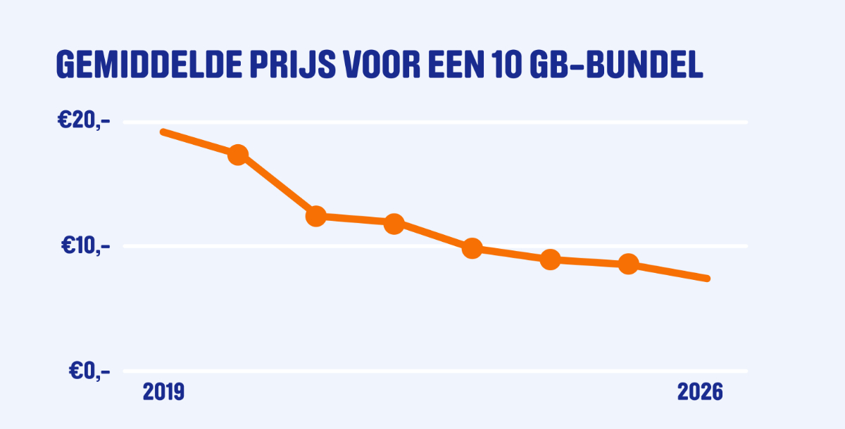 gemiddelde prijs 10gb bundel